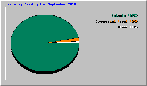 Usage by Country for September 2016