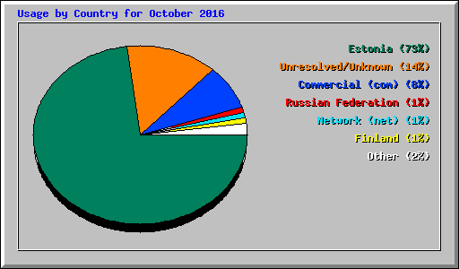 Usage by Country for October 2016
