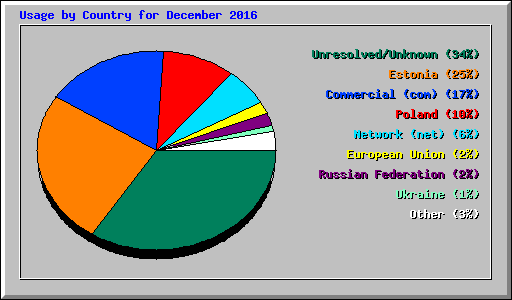 Usage by Country for December 2016