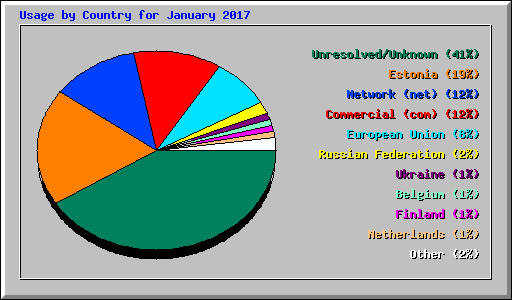 Usage by Country for January 2017