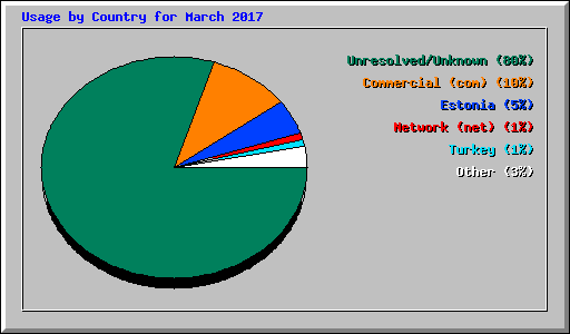 Usage by Country for March 2017
