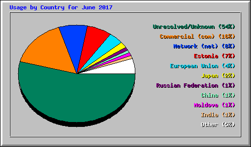 Usage by Country for June 2017