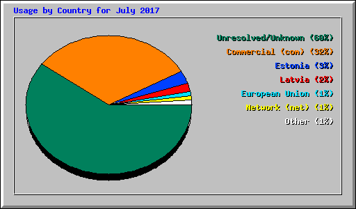 Usage by Country for July 2017