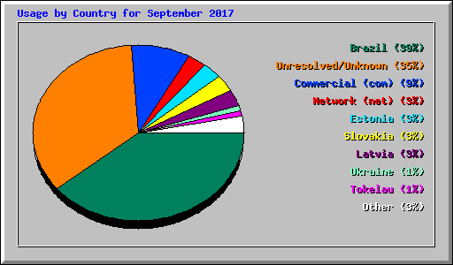 Usage by Country for September 2017