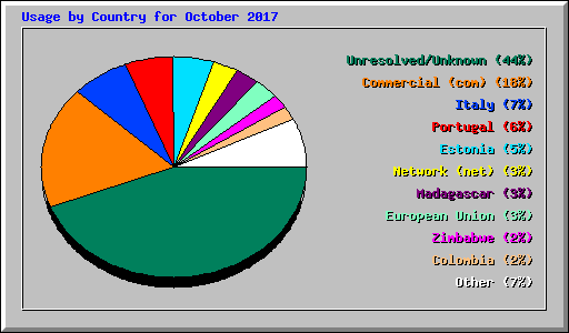 Usage by Country for October 2017