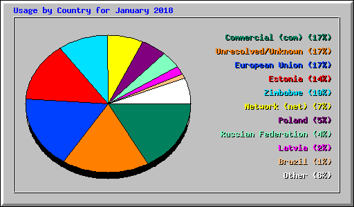 Usage by Country for January 2018