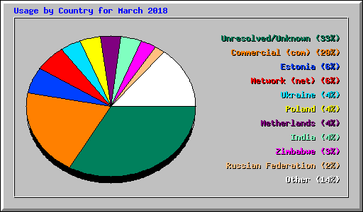 Usage by Country for March 2018