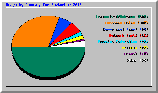 Usage by Country for September 2018