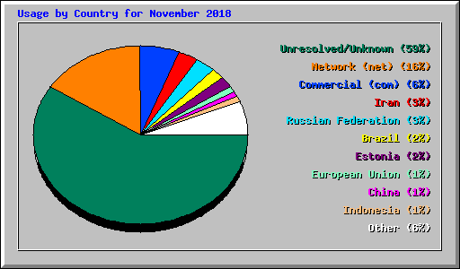 Usage by Country for November 2018