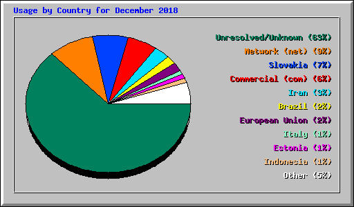 Usage by Country for December 2018