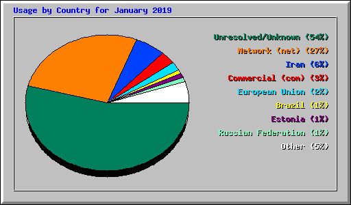 Usage by Country for January 2019