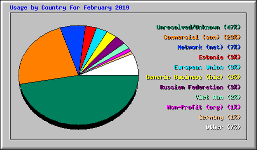 Usage by Country for February 2019