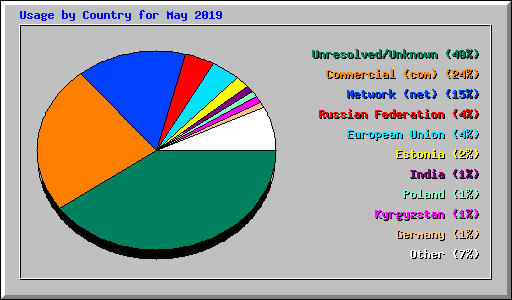 Usage by Country for May 2019