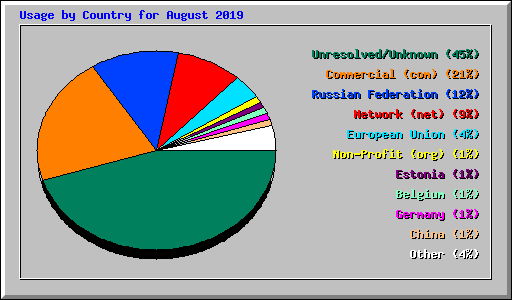 Usage by Country for August 2019