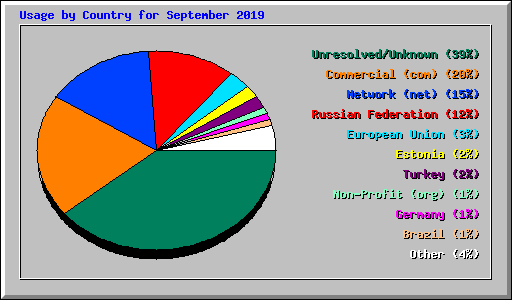 Usage by Country for September 2019