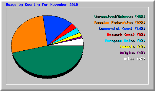Usage by Country for November 2019
