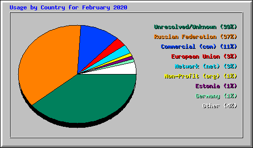 Usage by Country for February 2020