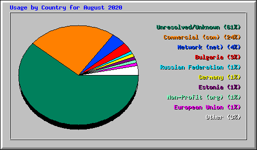 Usage by Country for August 2020