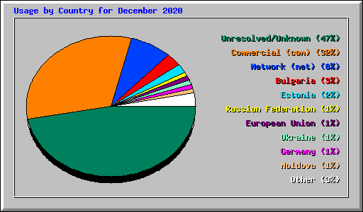 Usage by Country for December 2020