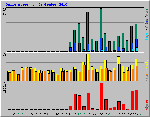 Daily usage for September 2016