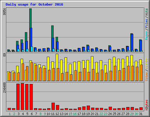 Daily usage for October 2016