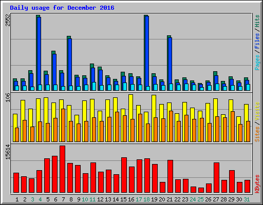Daily usage for December 2016