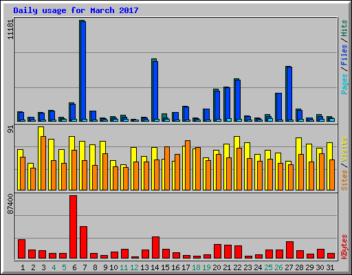 Daily usage for March 2017