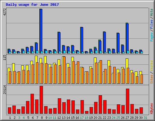 Daily usage for June 2017