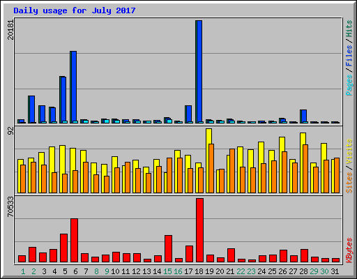 Daily usage for July 2017