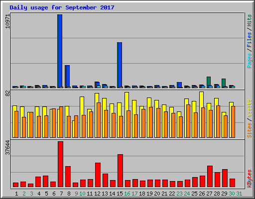 Daily usage for September 2017