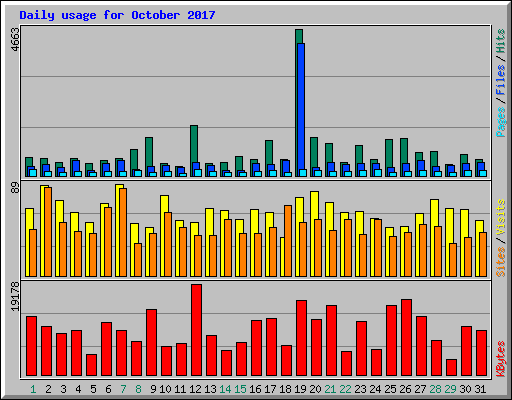 Daily usage for October 2017