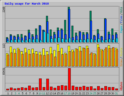Daily usage for March 2018