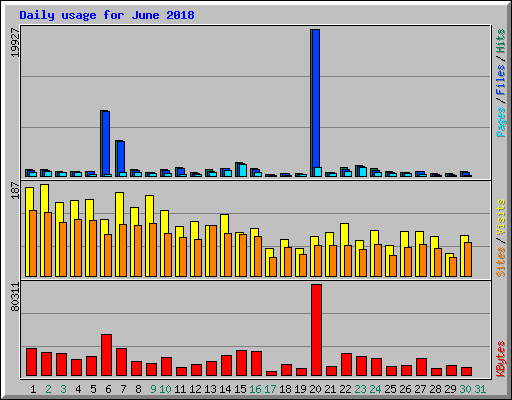 Daily usage for June 2018