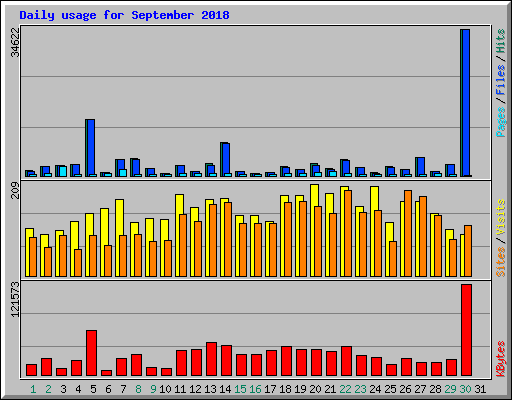 Daily usage for September 2018