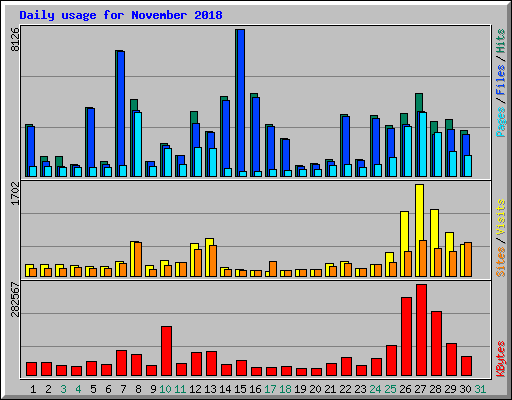 Daily usage for November 2018