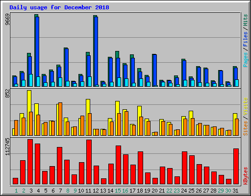 Daily usage for December 2018