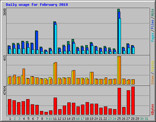 Daily usage for February 2019