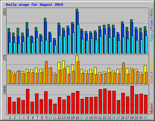 Daily usage for August 2019