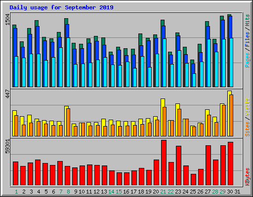 Daily usage for September 2019