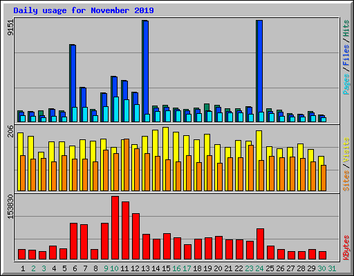Daily usage for November 2019
