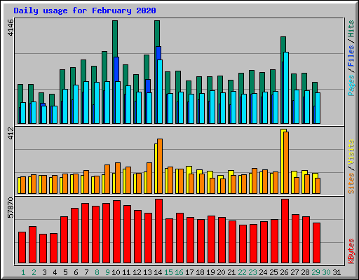 Daily usage for February 2020