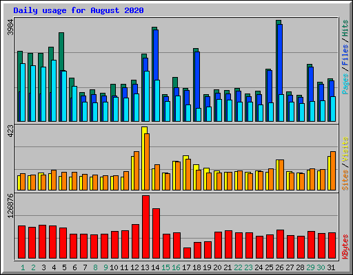 Daily usage for August 2020