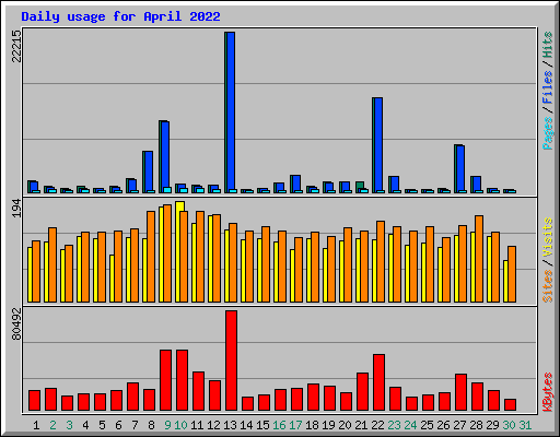 Daily usage for April 2022