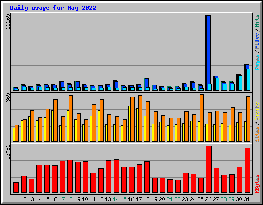 Daily usage for May 2022