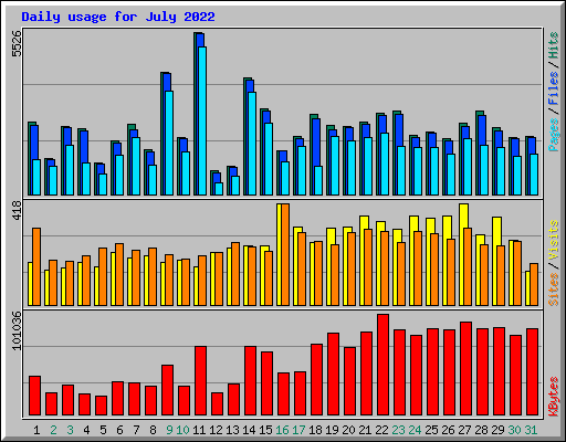 Daily usage for July 2022