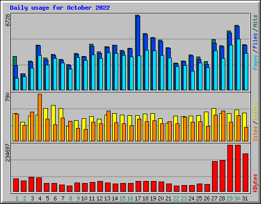 Daily usage for October 2022