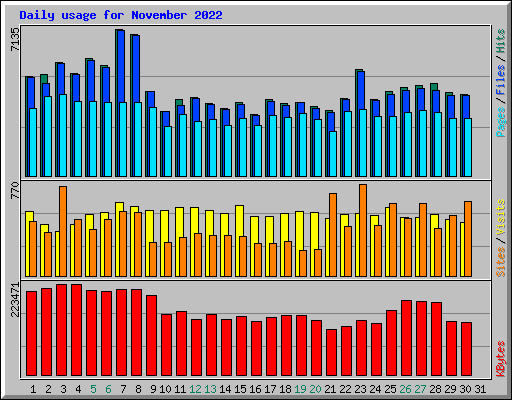 Daily usage for November 2022