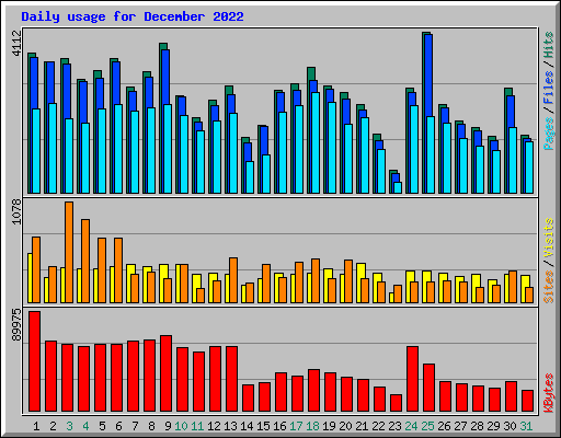 Daily usage for December 2022