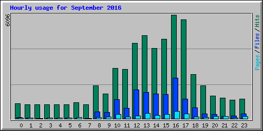 Hourly usage for September 2016