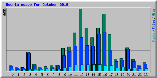 Hourly usage for October 2016